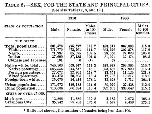 1910 Oklahoma Census, Chapter 2, Table 2