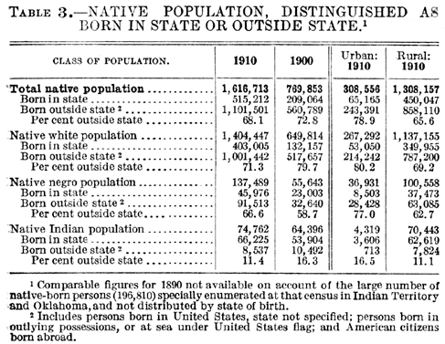 1910 Oklahoma Census, Chapter 2, Table 3