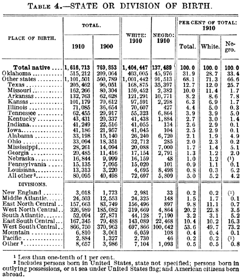 1910 Oklahoma Census, Chapter 2, Table 4