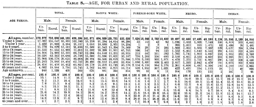 1910 Oklahoma Census, Chapter 2, Table 8