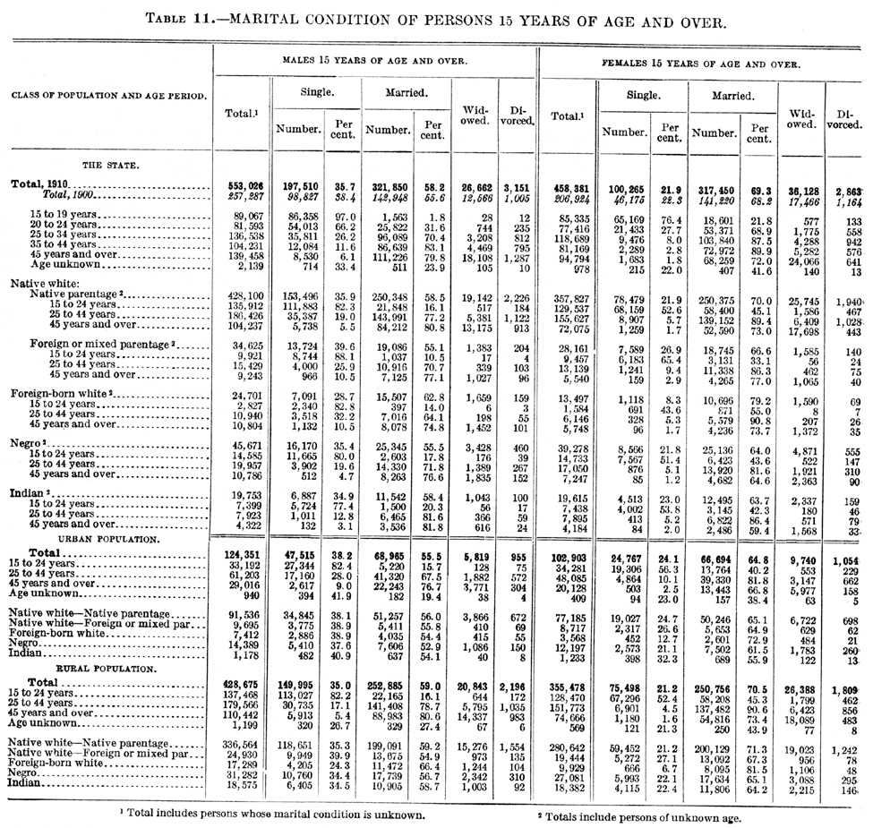 1910 Oklahoma Census, Chapter 2, Table 11