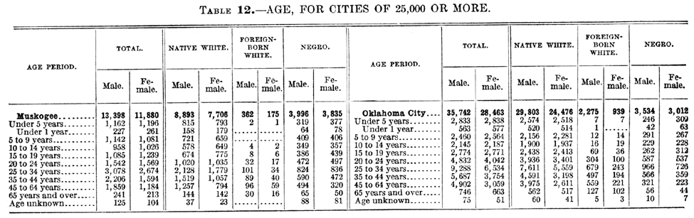 1910 Oklahoma Census, Chapter 2, Table 12
