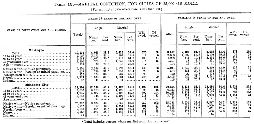 1910 Oklahoma Census, Chapter 2, Table 13