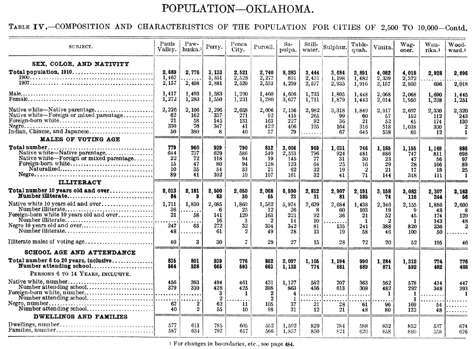 1910 Oklahoma Census, Chapter 2, Table IV, Page 2