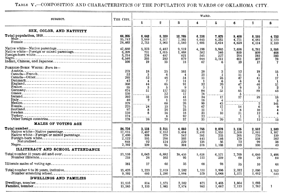 1910 Oklahoma Census, Chapter 2, Table V