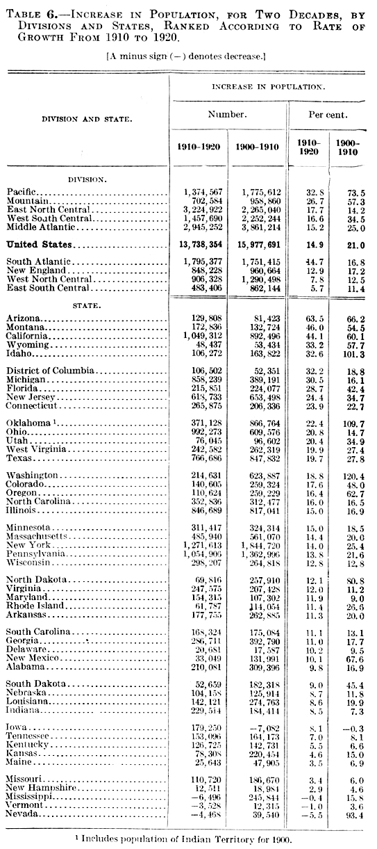 1920 Oklahoma Census, Volume 1, Table 6
