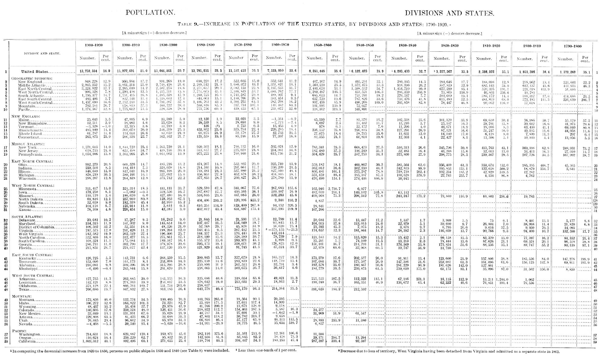 1920 Oklahoma Census, Volume 1, Table 9