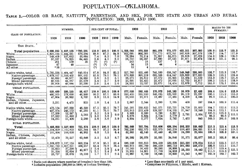1920 Oklahoma Census, Volume 3, Table 1