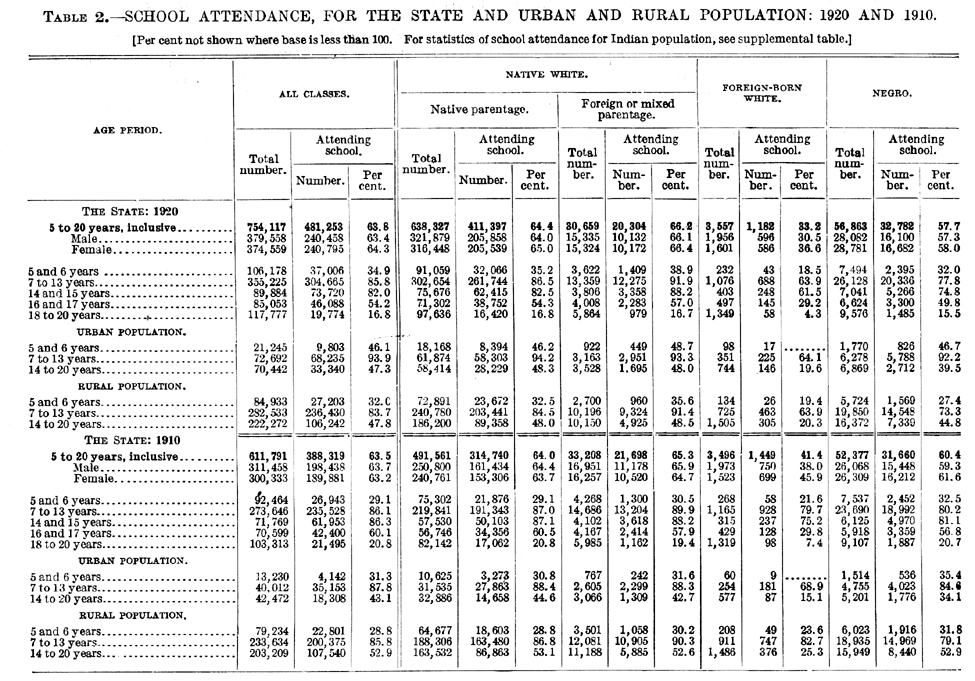 1920 Oklahoma Census, Volume 3, Table 2