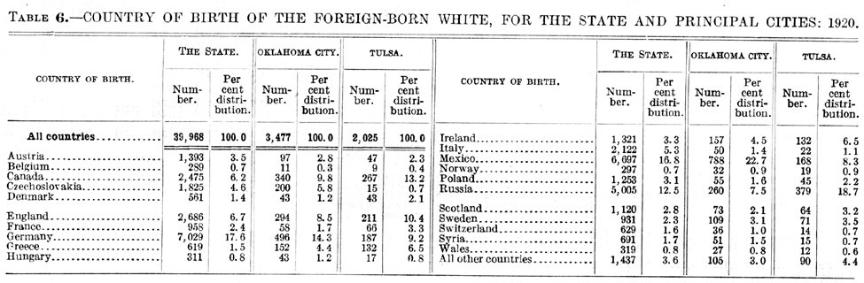 1920 Oklahoma Census, Volume 3, Table 6