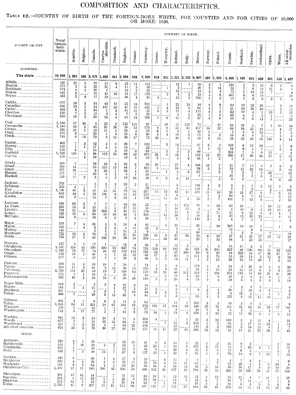 1920 Oklahoma Census, Volume 3, Table 12